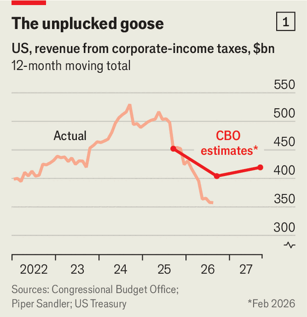 How the AI boom could worsen the rich world’s fiscal crunch image