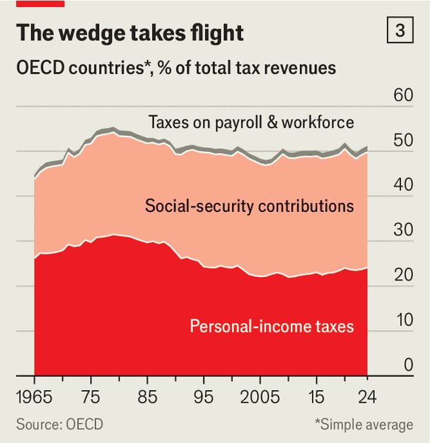 How the AI boom could worsen the rich world’s fiscal crunch image