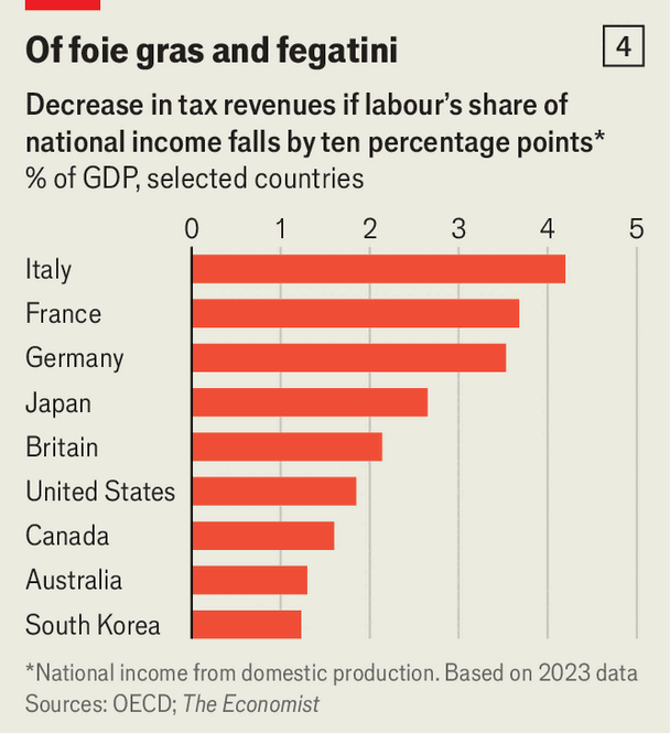 How the AI boom could worsen the rich world’s fiscal crunch image