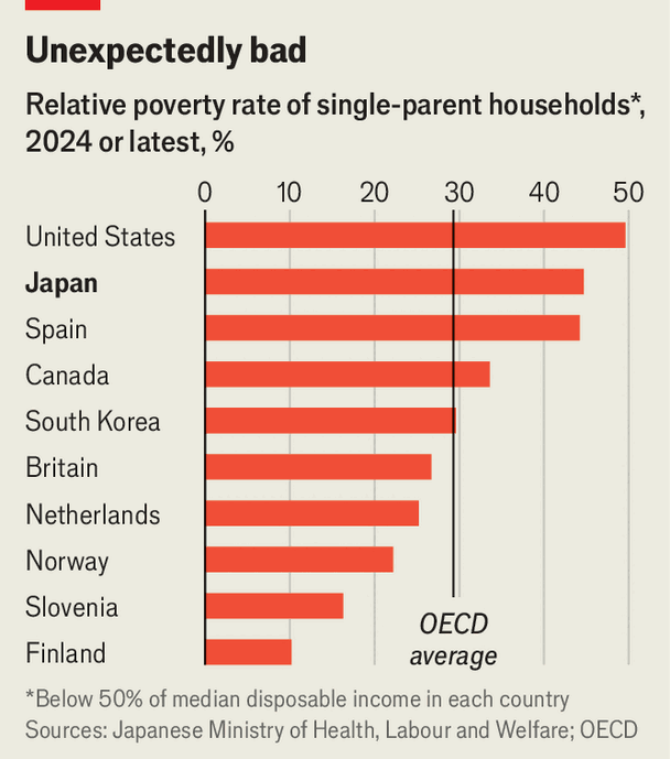 Why relative poverty is stubbornly high for Japanese childre image