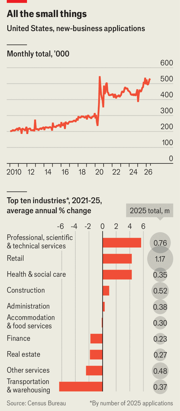 America has become an entrepreneur’s paradise image