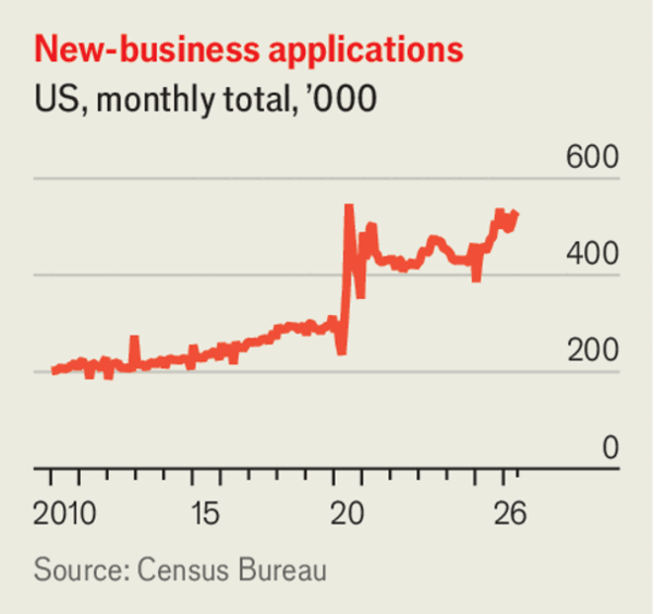 America’s startup boom offers hope for the future of work image